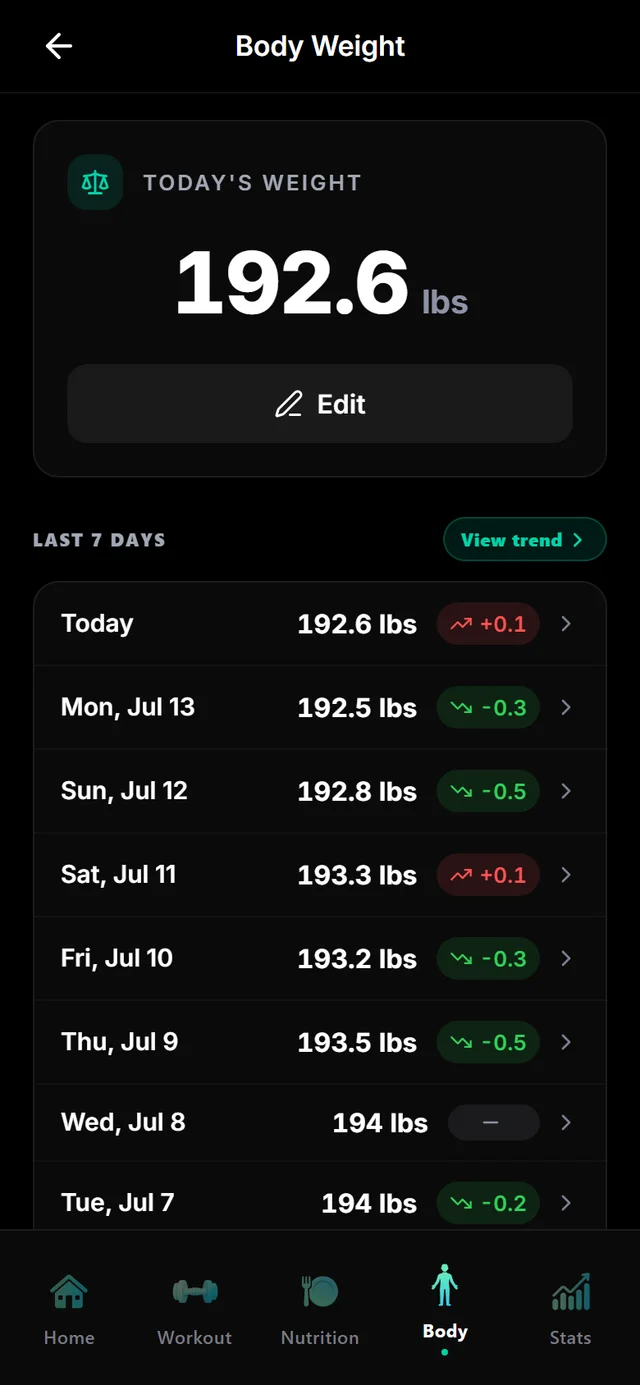 Weight trend